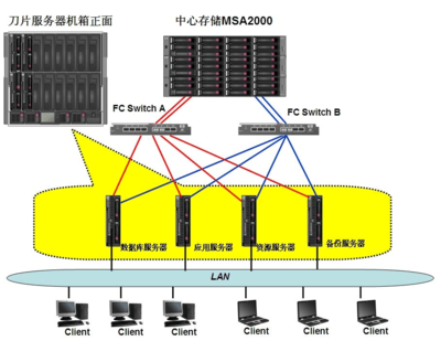 HP政府电子档案管理系统解决方案与DP v2数据库服务整合实践