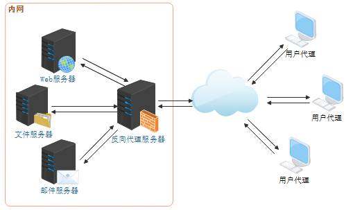 一文看懂Web服务器、应用服务器、Web容器、反向代理服务器与数据库服务的区别