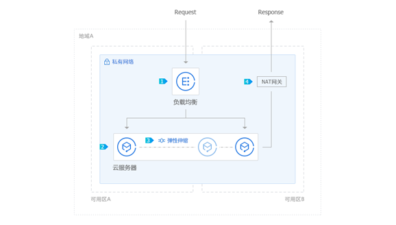 腾讯云数据库服务 IT产品与云的完美结合